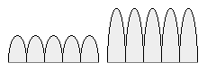 Zeichnung: niedrige und hohe Amplituden (Sinuskurven) von gleicher Breite.