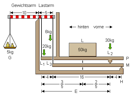 Schematische Darstellung einer Dezimalwaage mit Hebelverhältnissen.