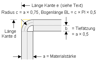 Schemazeichnung einer Biegenut im Schnitt, mit Bezeichnern.