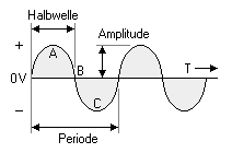 Über und unter der Null Volt–Linie liegende Sinuskurven einer Wechselspannung.