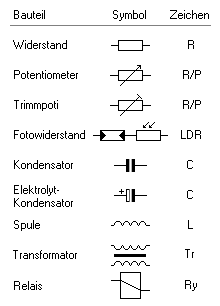 Zeichnung mit Tabelle: Bezeichnung, Symbol und Zeichen für elektronische Bauteile.