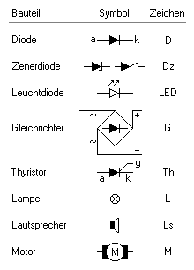 Tabelle: Bezeichnung, Symbol und Kürzel elektronischer Bauteile, Teil 2.