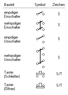 Zeichnung mit Bezeichnungen und Symbolen für Schalter und Taster.