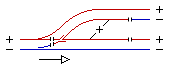 Schematische Zeichnung einer Stoppweiche mit den Polaritäten auf beiden verzweigenden Gleissträngen.