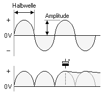 Spannungsverlauf bei Wechsel– und Gleichspannung.
