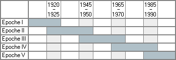 Tabelle der Eisenbahnepochen.