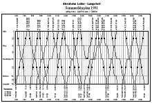 Grafischer Fahrplan mit den Achsen Zeit und Entfernung.