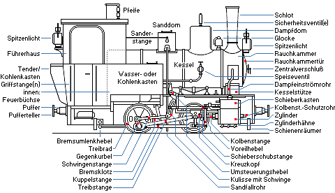 Dampflok: Bezeichnungen der Bestandteile.