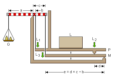 Schematische Darstellung einer Dezimalwaage mit Bezeichnern für die Berechnung.